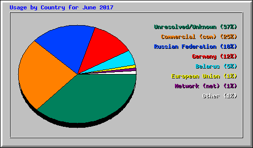 Usage by Country for June 2017