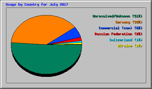 Usage by Country for July 2017