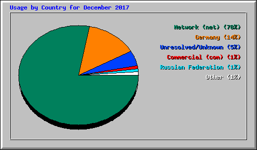 Usage by Country for December 2017