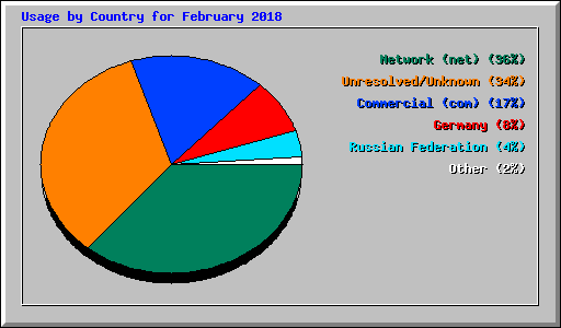 Usage by Country for February 2018