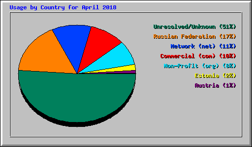 Usage by Country for April 2018
