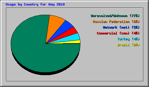 Usage by Country for May 2018