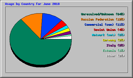 Usage by Country for June 2018
