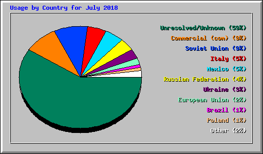 Usage by Country for July 2018