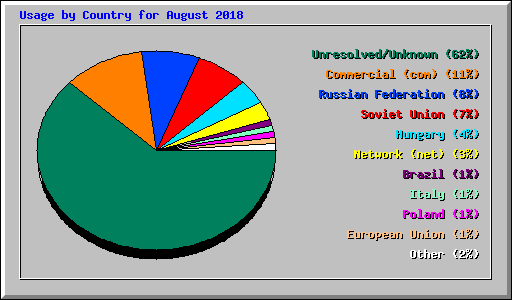 Usage by Country for August 2018