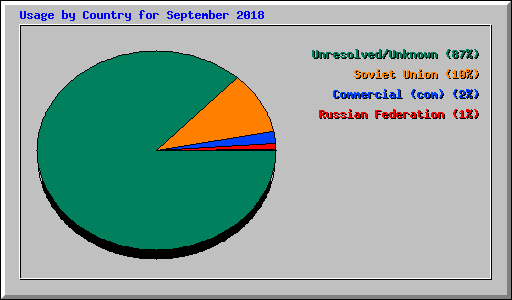Usage by Country for September 2018