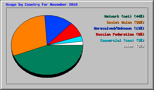 Usage by Country for November 2018