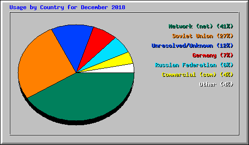 Usage by Country for December 2018