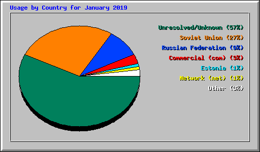 Usage by Country for January 2019