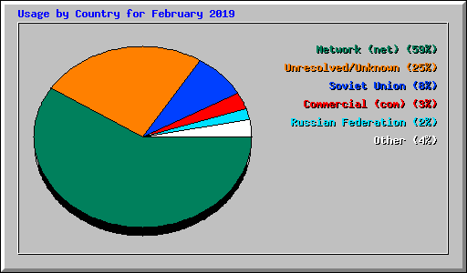 Usage by Country for February 2019