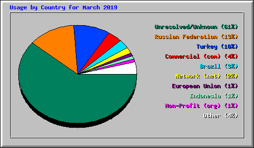 Usage by Country for March 2019