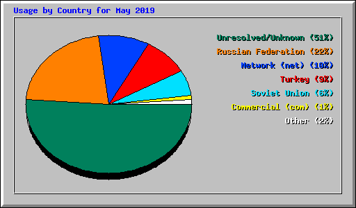 Usage by Country for May 2019