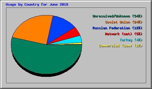 Usage by Country for June 2019