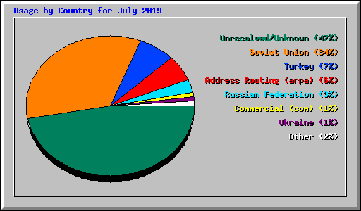 Usage by Country for July 2019