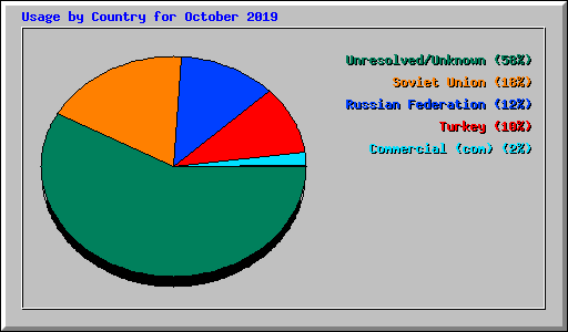Usage by Country for October 2019