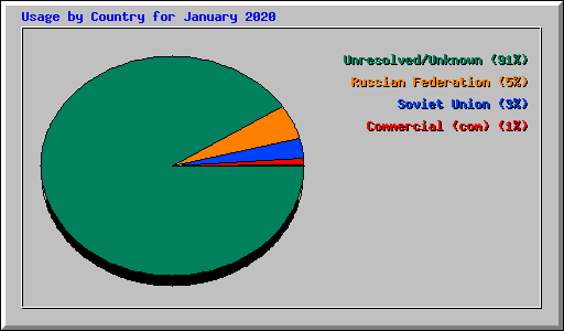 Usage by Country for January 2020