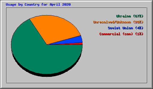 Usage by Country for April 2020