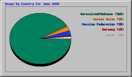 Usage by Country for June 2020