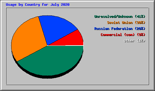 Usage by Country for July 2020