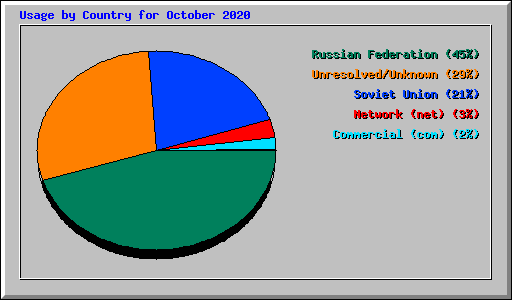 Usage by Country for October 2020