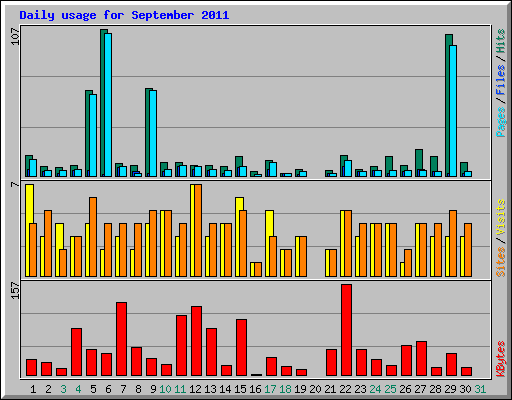 Daily usage for September 2011