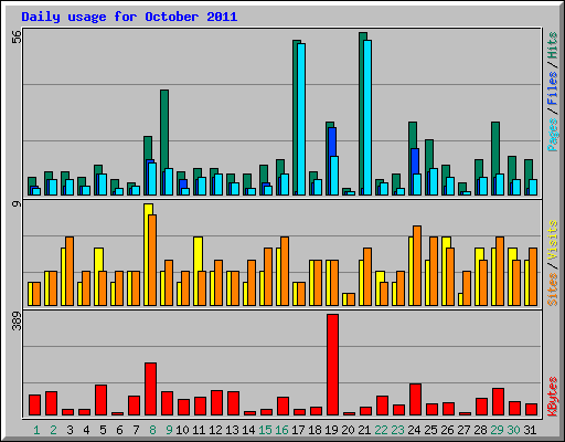 Daily usage for October 2011