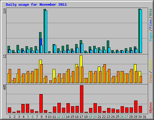 Daily usage for November 2011