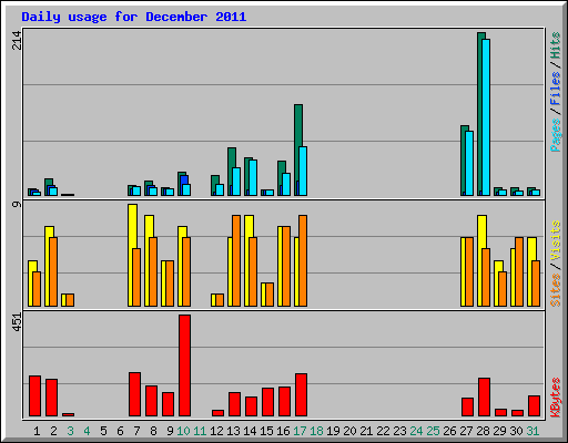 Daily usage for December 2011
