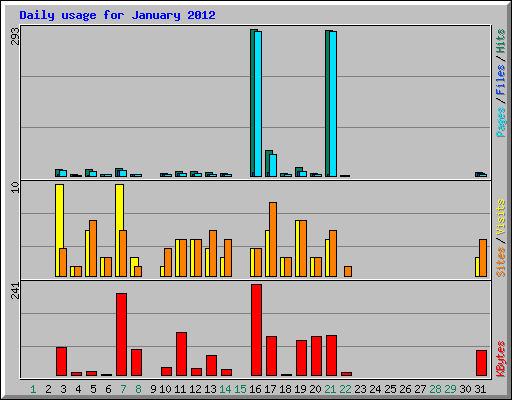 Daily usage for January 2012