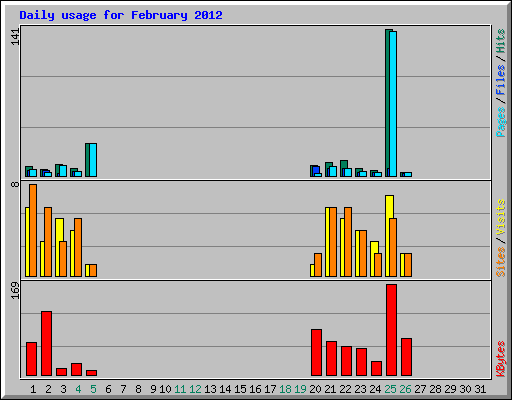Daily usage for February 2012