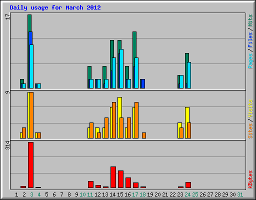 Daily usage for March 2012