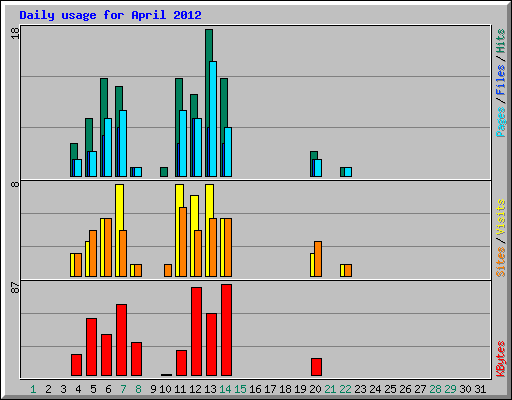 Daily usage for April 2012