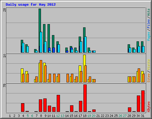 Daily usage for May 2012