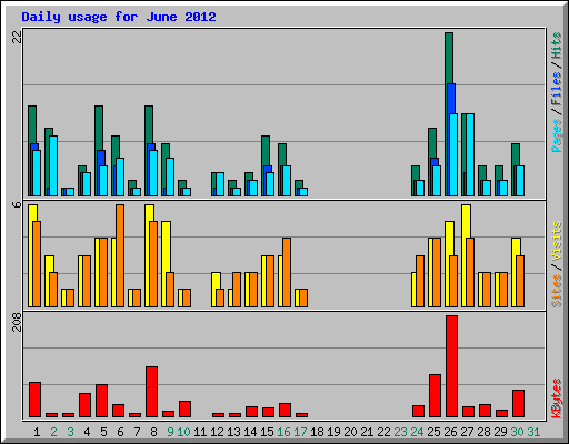 Daily usage for June 2012
