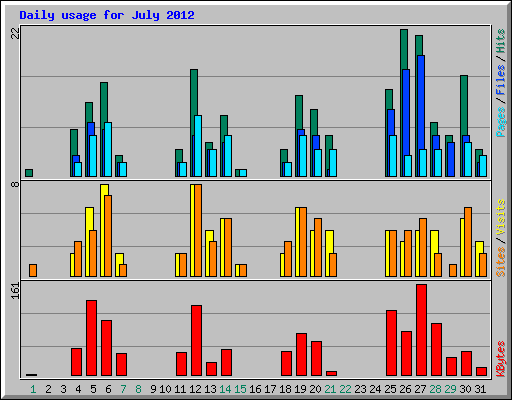 Daily usage for July 2012