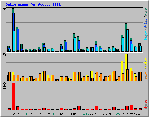 Daily usage for August 2012