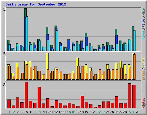 Daily usage for September 2012