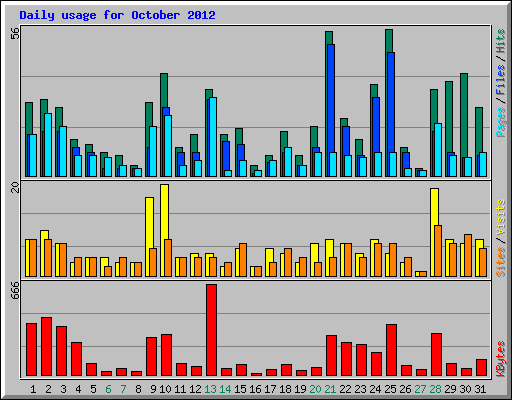 Daily usage for October 2012