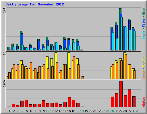 Daily usage for November 2012