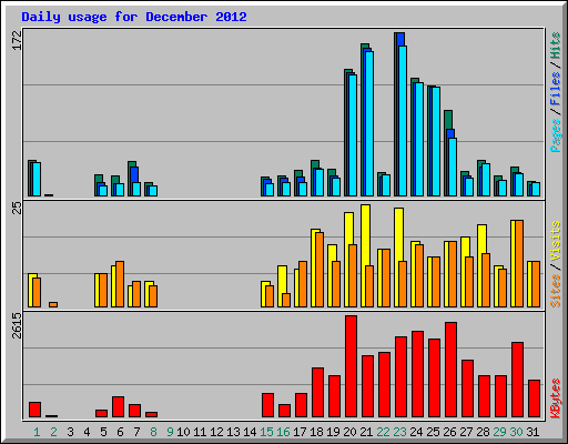 Daily usage for December 2012