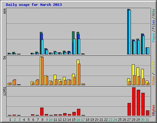 Daily usage for March 2013