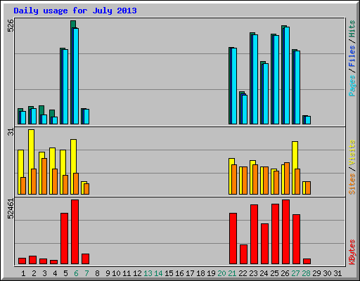 Daily usage for July 2013