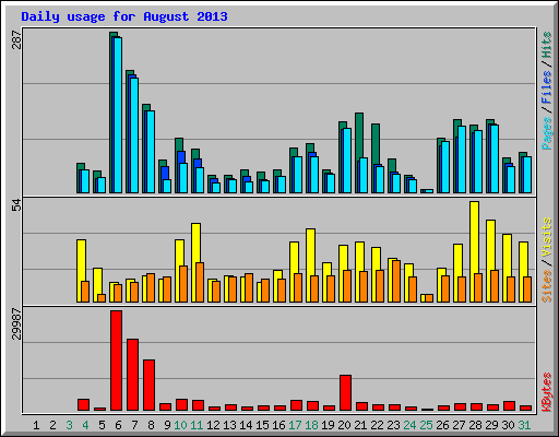 Daily usage for August 2013