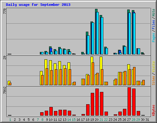 Daily usage for September 2013