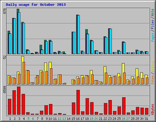Daily usage for October 2013