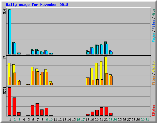 Daily usage for November 2013