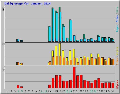 Daily usage for January 2014