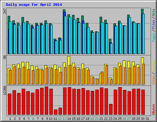 Daily usage for April 2014