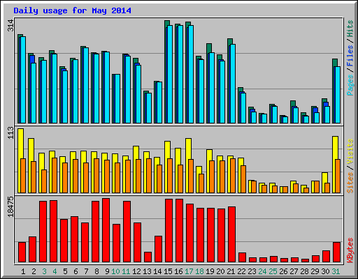 Daily usage for May 2014
