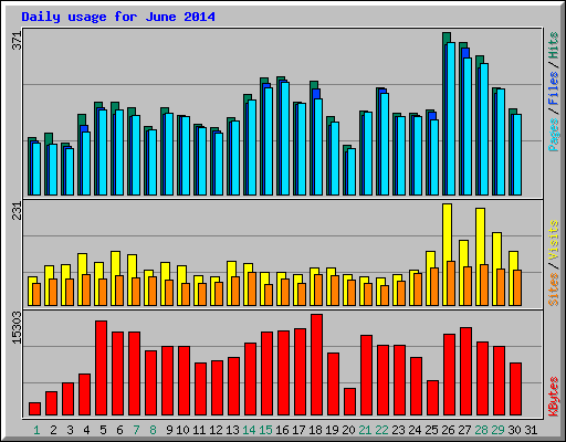 Daily usage for June 2014